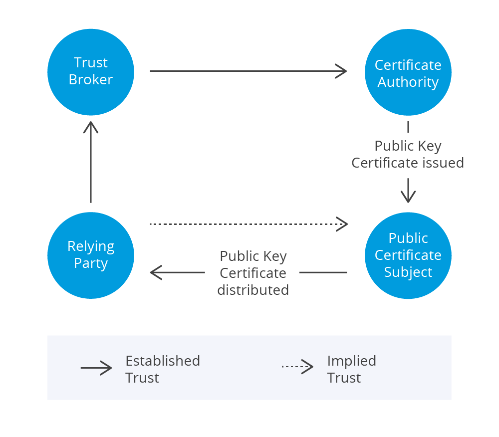 Authentication 101: A Question Of Trust